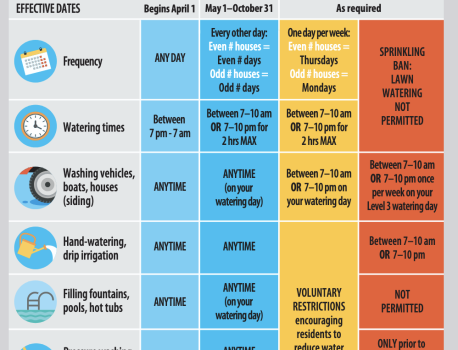 Deep Bay on Voluntary Stage 3 water conservation now. Our strata mowing schedule will be adjusted in weeks ahead, due to less grass growing.
